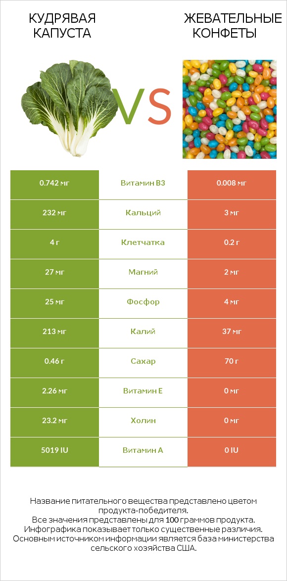 Кудрявая капуста vs Жевательные конфеты infographic