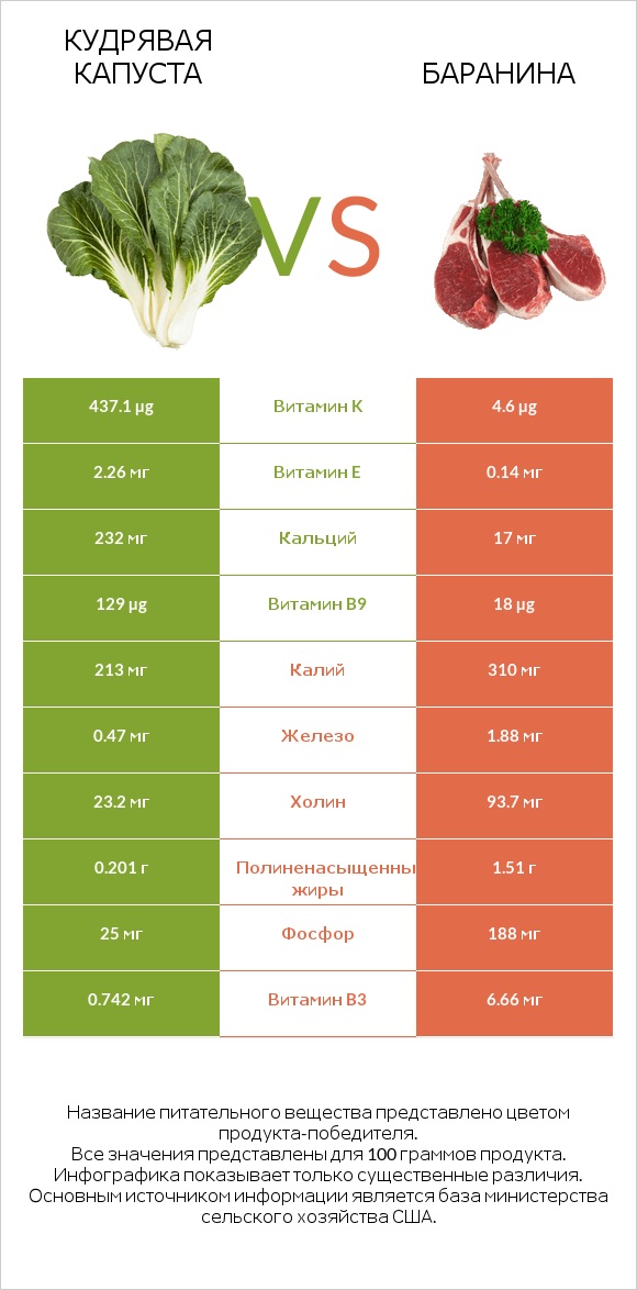 Кудрявая капуста vs Баранина infographic