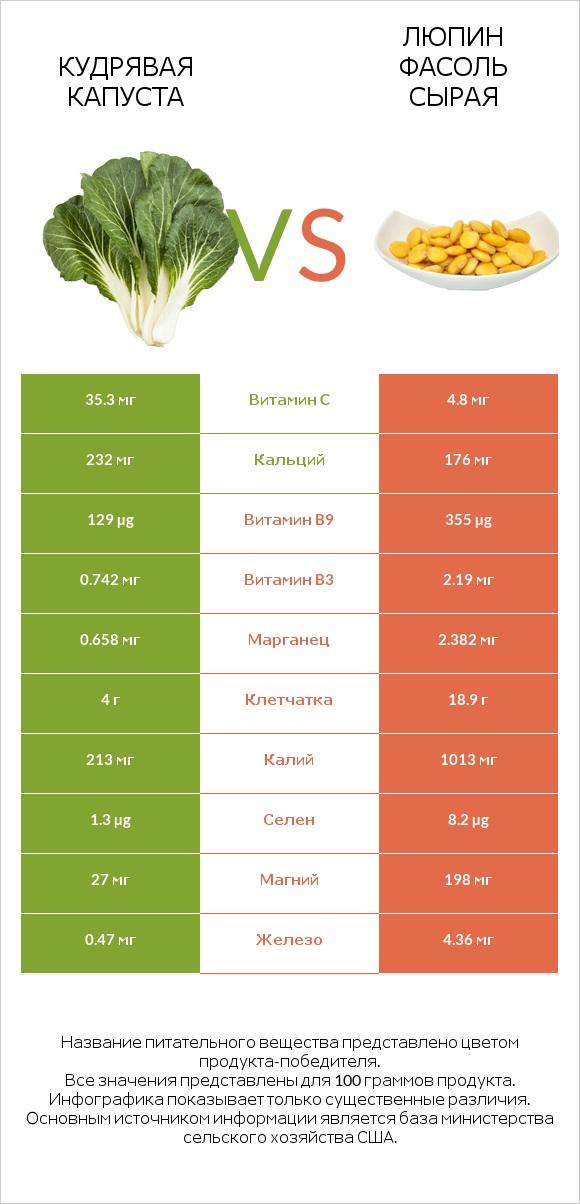 Кудрявая капуста vs Люпин Фасоль сырая infographic