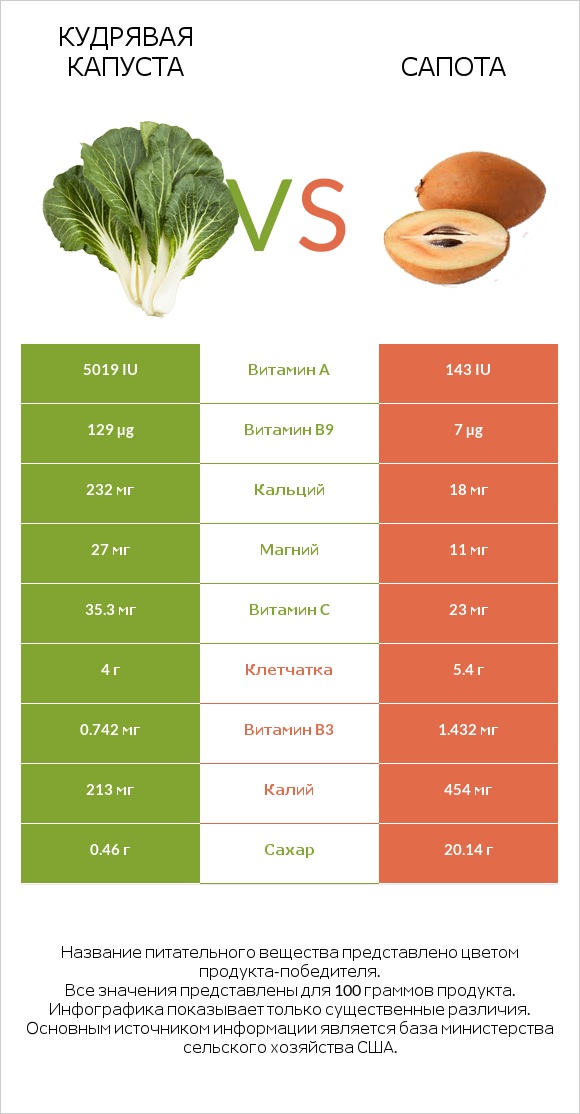 Кудрявая капуста vs Сапота infographic