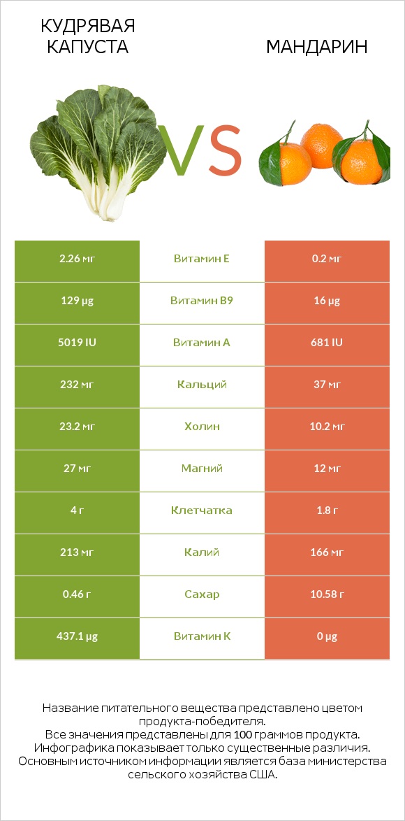 Кудрявая капуста vs Mандарин infographic