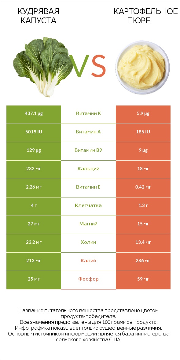 Кудрявая капуста vs Картофельное пюре infographic