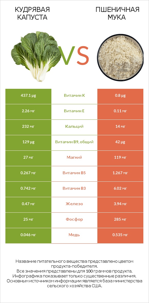 Кудрявая капуста vs Пшеничная мука infographic