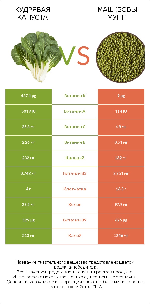 Кудрявая капуста vs Маш (бобы мунг) infographic