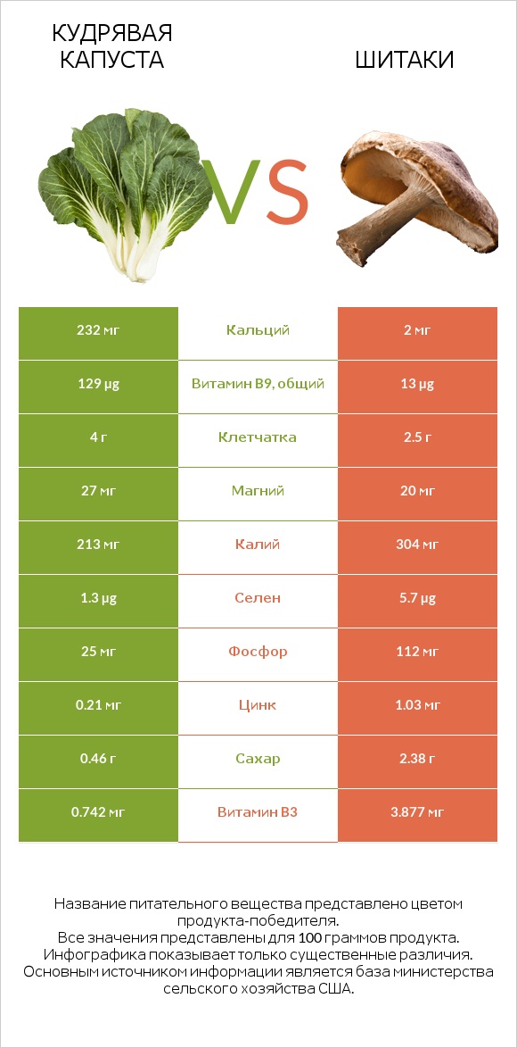 Кудрявая капуста vs Шитаки infographic