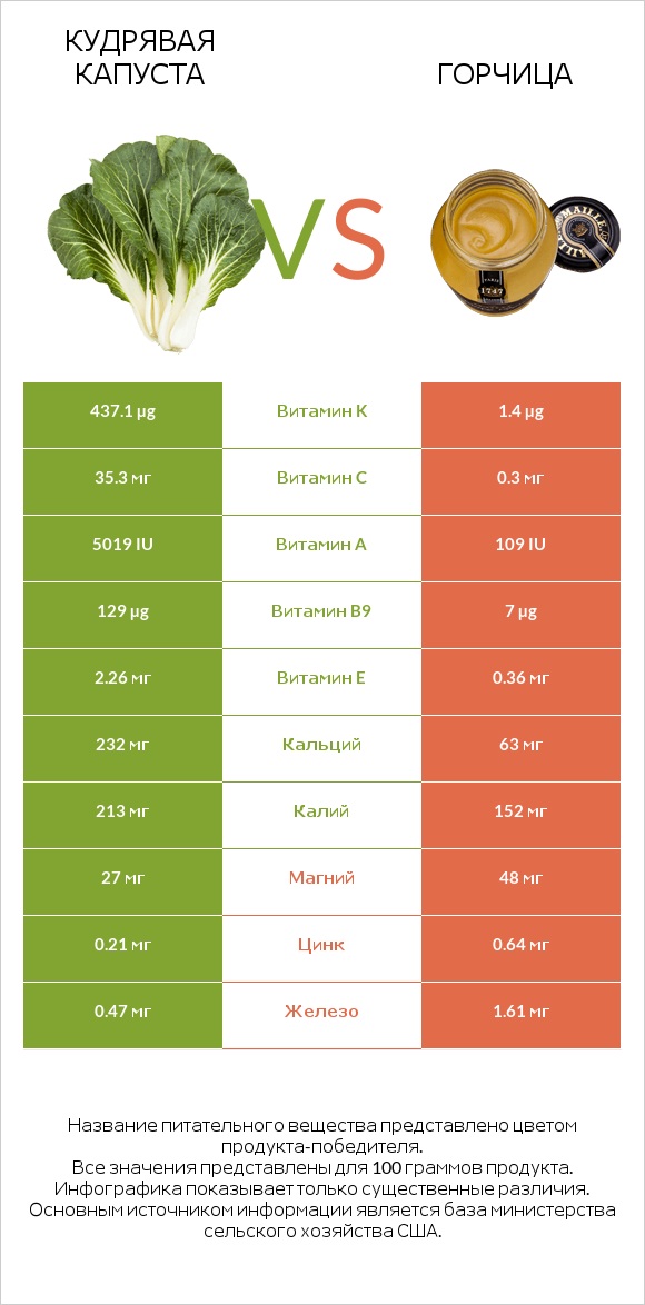 Кудрявая капуста vs Горчица infographic