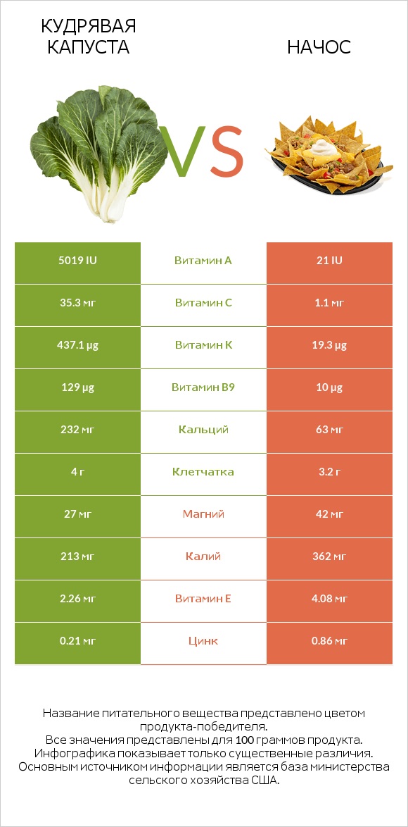 Кудрявая капуста vs Начос infographic