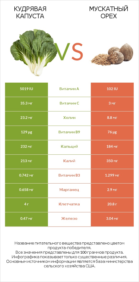 Кудрявая капуста vs Мускатный орех infographic