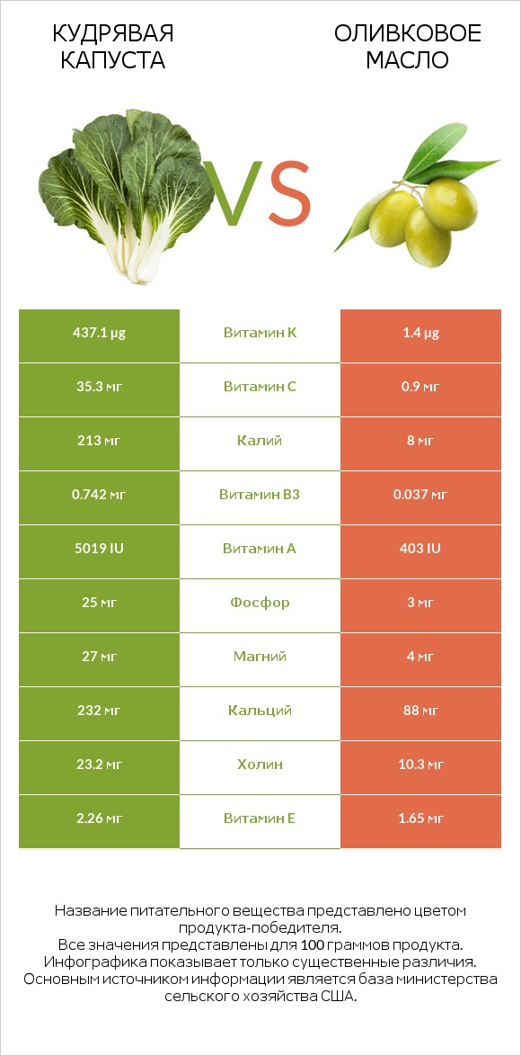 Кудрявая капуста vs Оливковое масло infographic