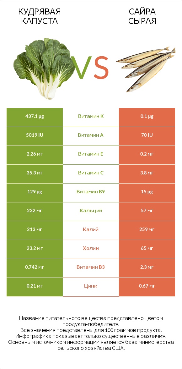 Кудрявая капуста vs Сайра сырая infographic