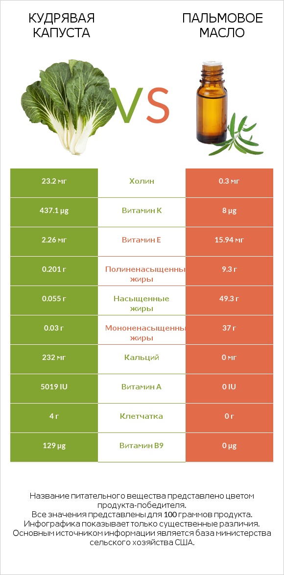 Кудрявая капуста vs Пальмовое масло infographic