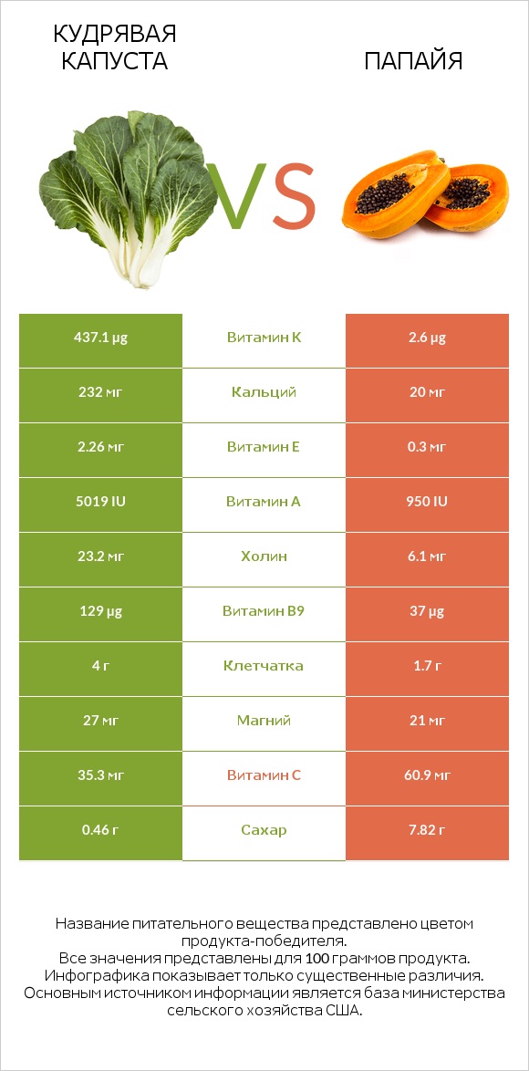 Кудрявая капуста vs Папайя infographic