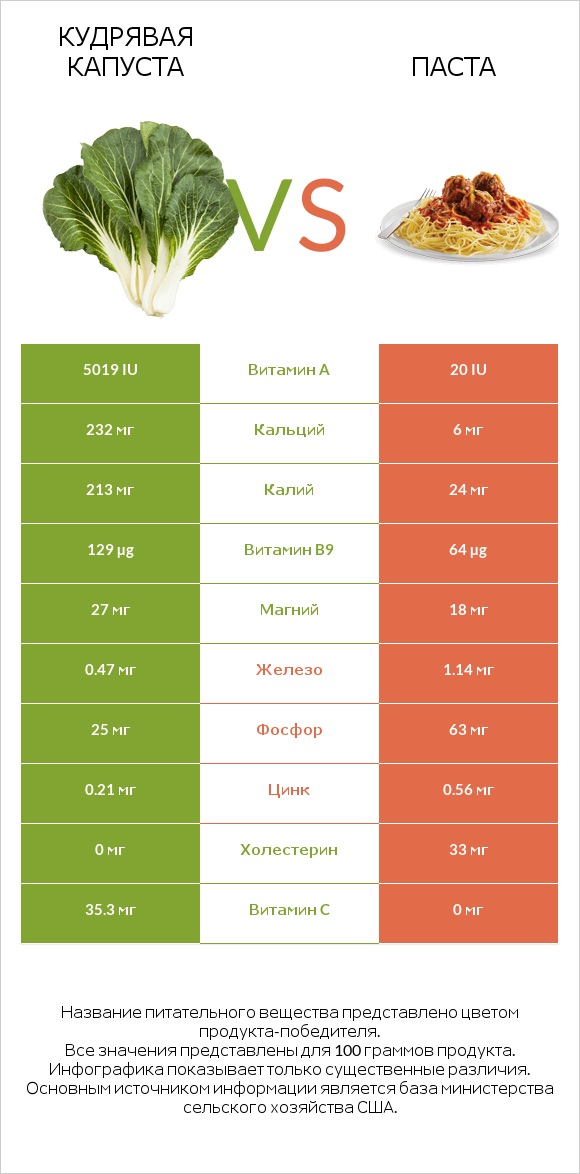 Кудрявая капуста vs Паста infographic