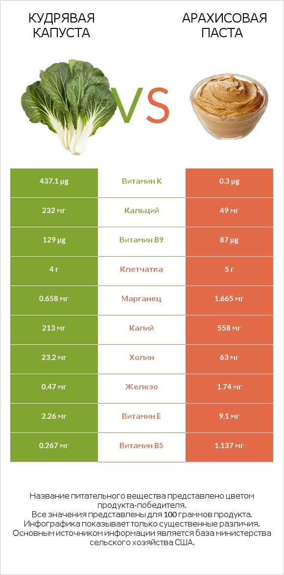 Кудрявая капуста vs Арахисовая паста infographic