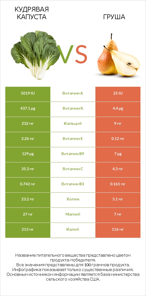 Кудрявая капуста vs Груша infographic
