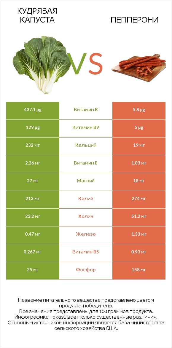 Кудрявая капуста vs Пепперони infographic