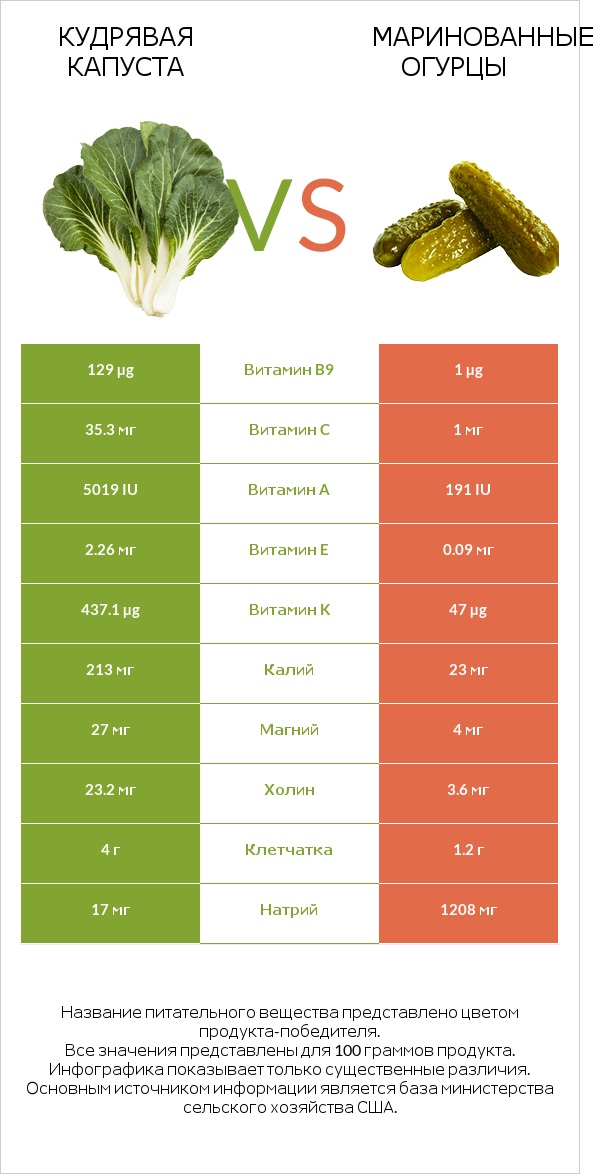 Кудрявая капуста vs Маринованные огурцы infographic
