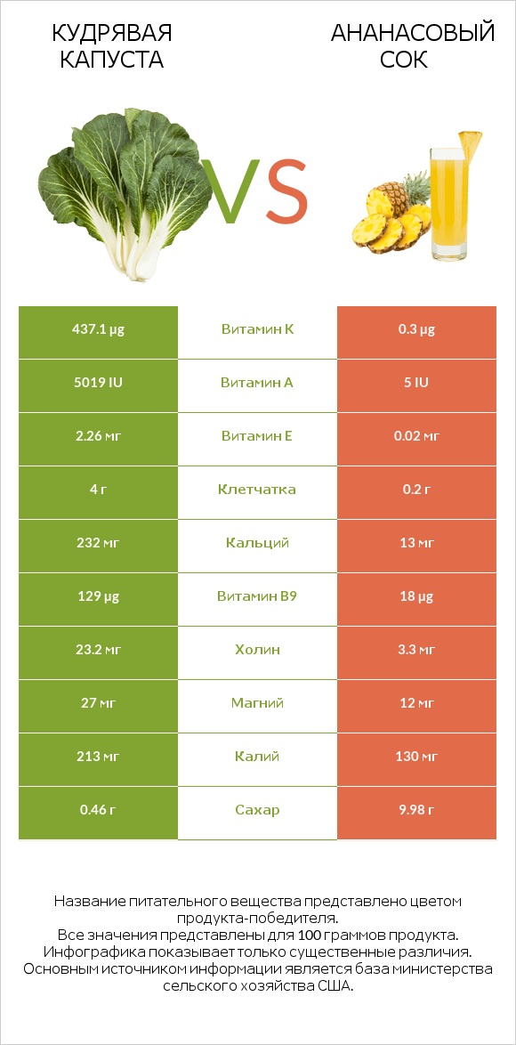 Кудрявая капуста vs Ананасовый сок infographic