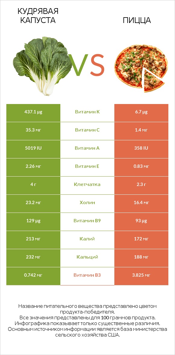 Кудрявая капуста vs Пицца infographic