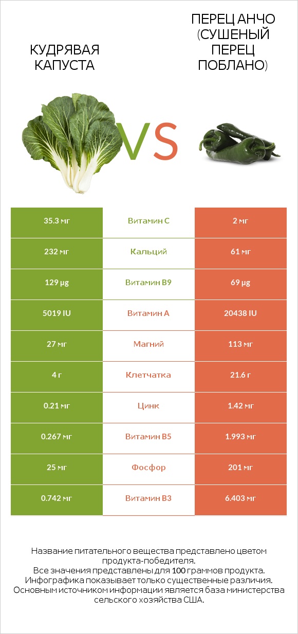 Кудрявая капуста vs Перец Анчо (сушеный перец Поблано) infographic