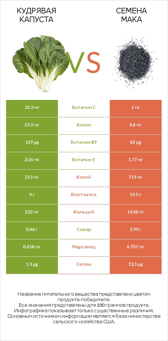 Кудрявая капуста vs Семена мака infographic