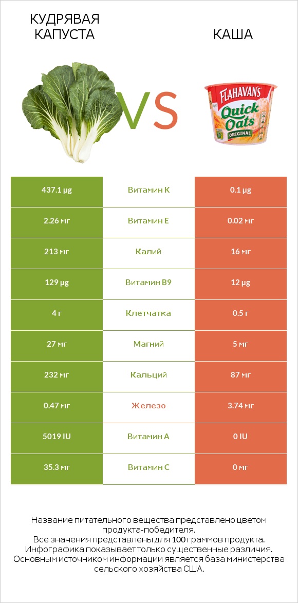 Кудрявая капуста vs Каша infographic
