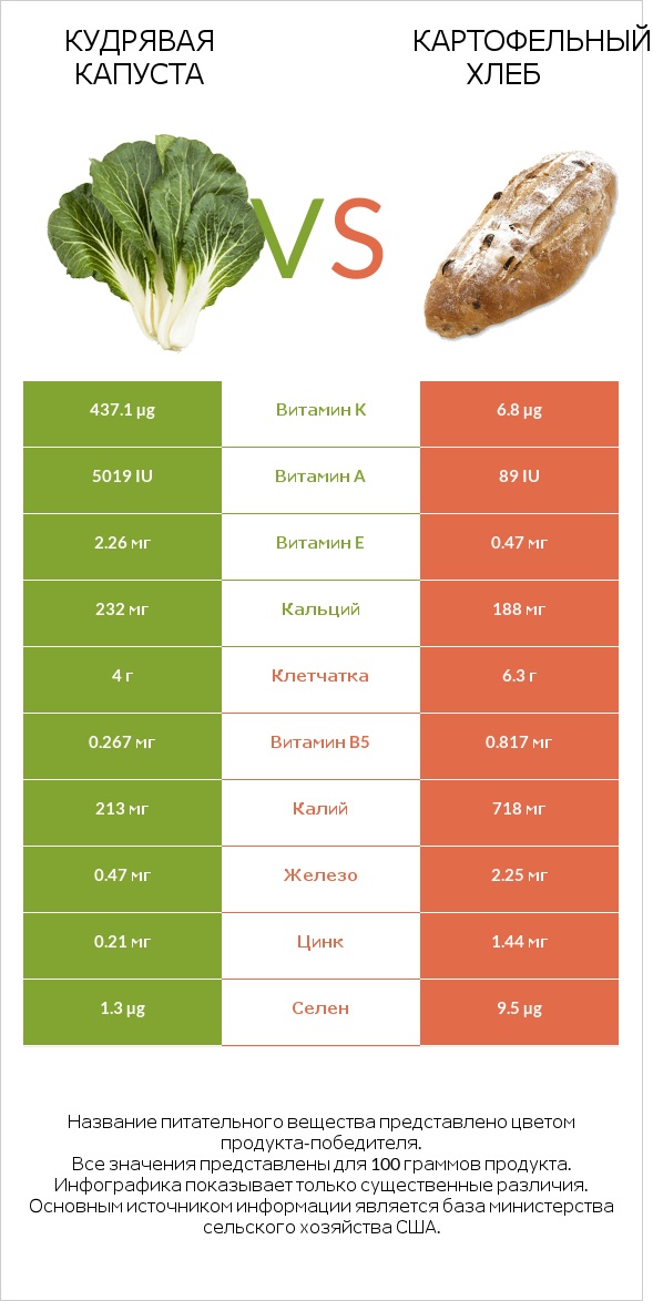 Кудрявая капуста vs Картофельный хлеб infographic