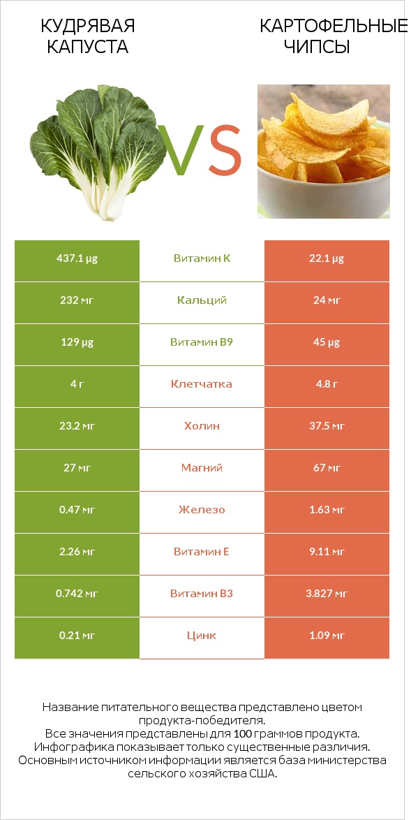 Кудрявая капуста vs Картофельные чипсы infographic
