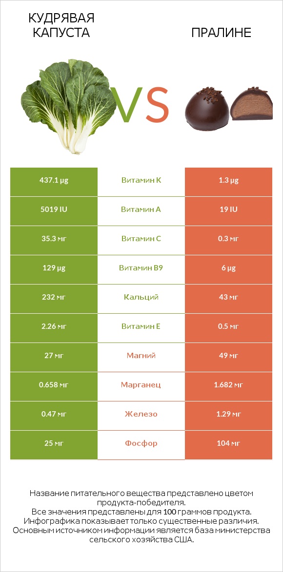 Кудрявая капуста vs Пралине infographic