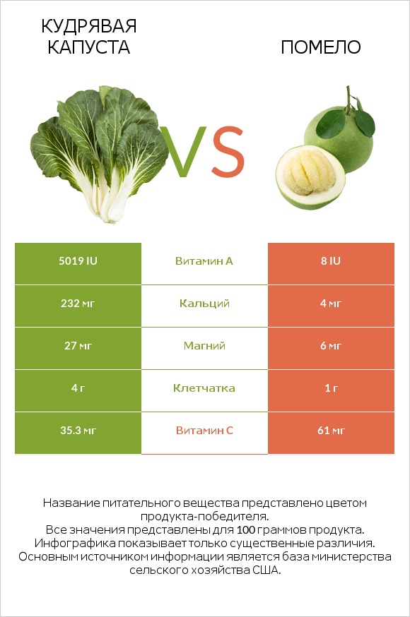 Кудрявая капуста vs Помело infographic