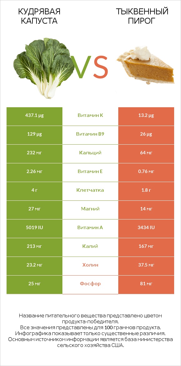 Кудрявая капуста vs Тыквенный пирог infographic