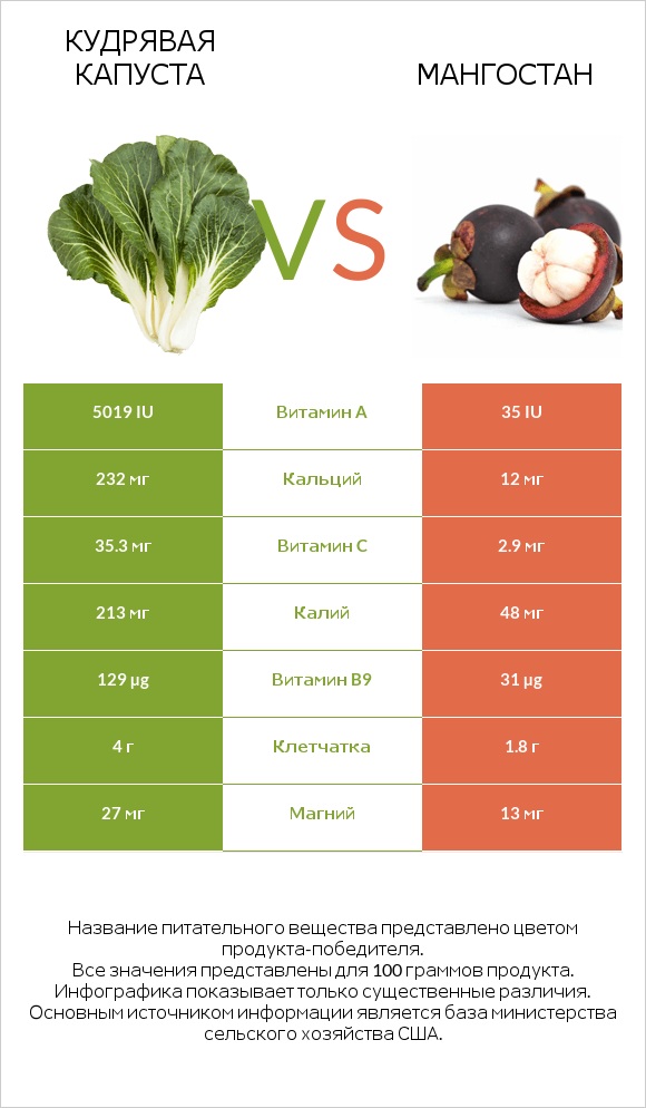 Кудрявая капуста vs Мангостан infographic