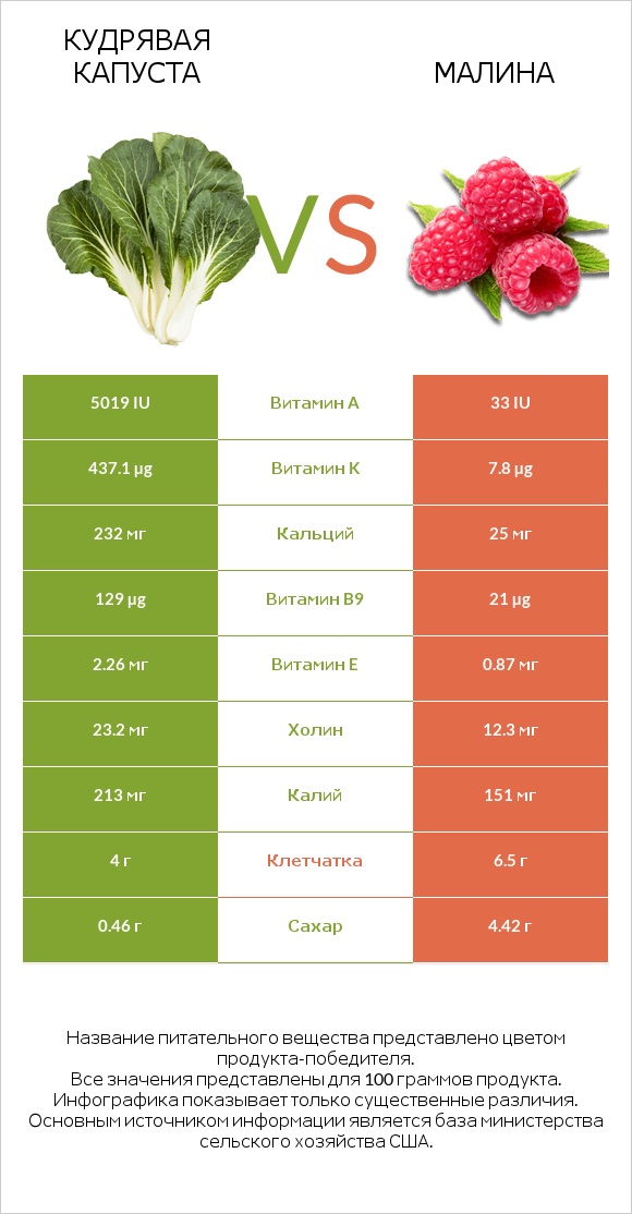 Кудрявая капуста vs Малина infographic