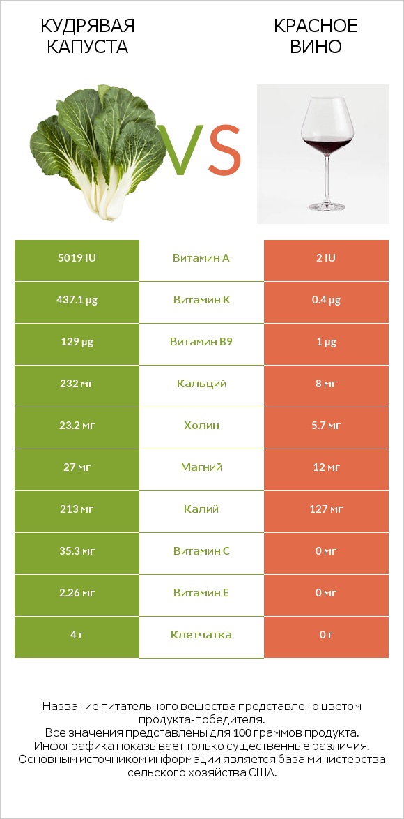 Кудрявая капуста vs Красное вино infographic