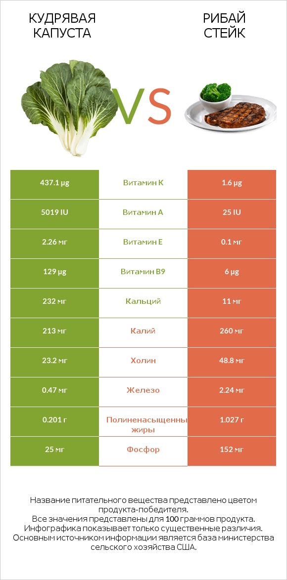 Кудрявая капуста vs Рибай стейк infographic