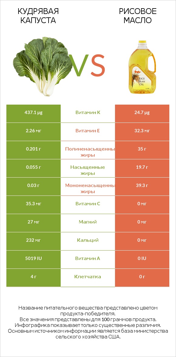 Кудрявая капуста vs Рисовое масло infographic