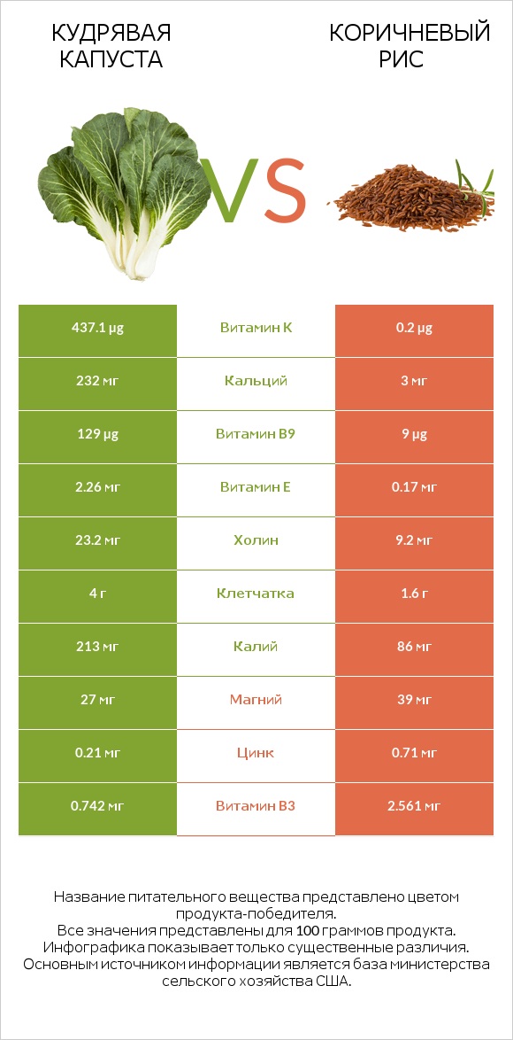 Кудрявая капуста vs Коричневый рис infographic