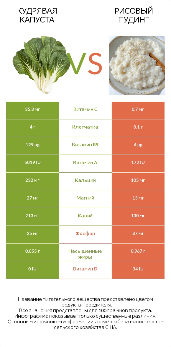 Кудрявая капуста vs Рисовый пудинг infographic