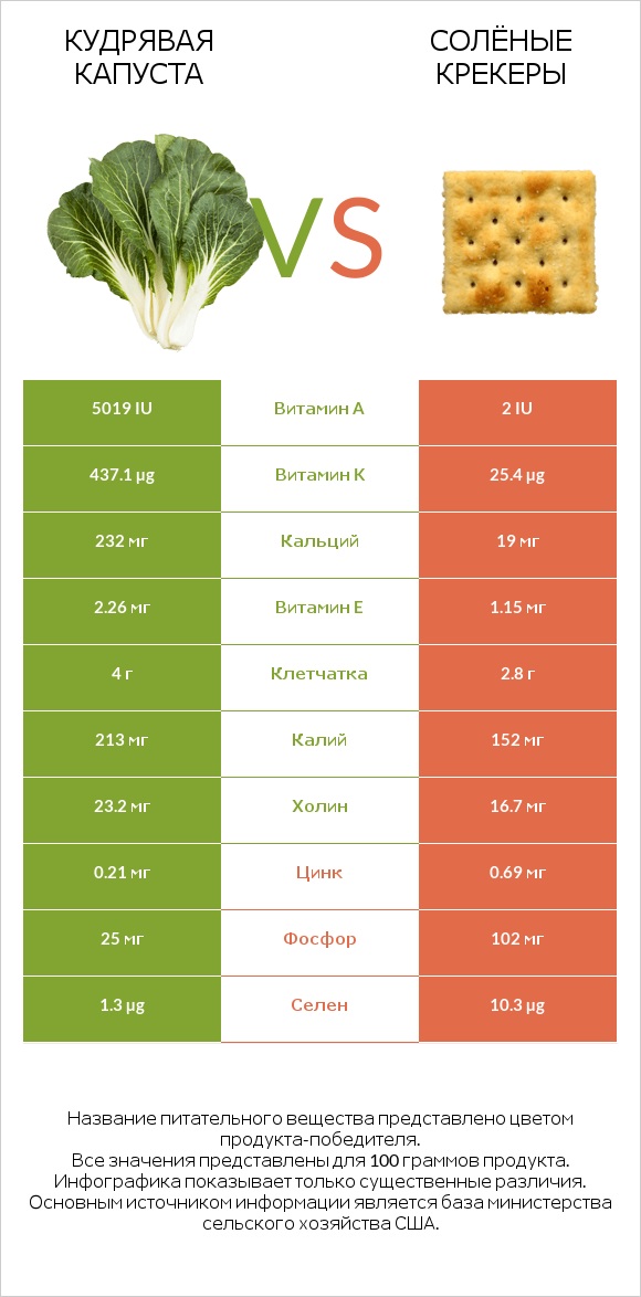 Кудрявая капуста vs Солёные крекеры infographic