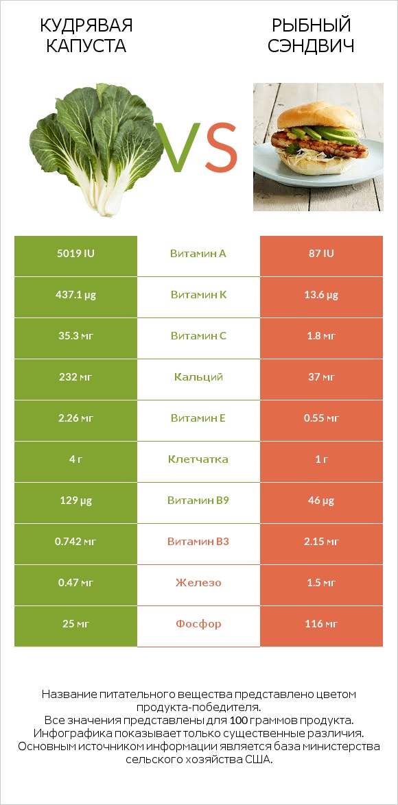 Кудрявая капуста vs Рыбный сэндвич infographic