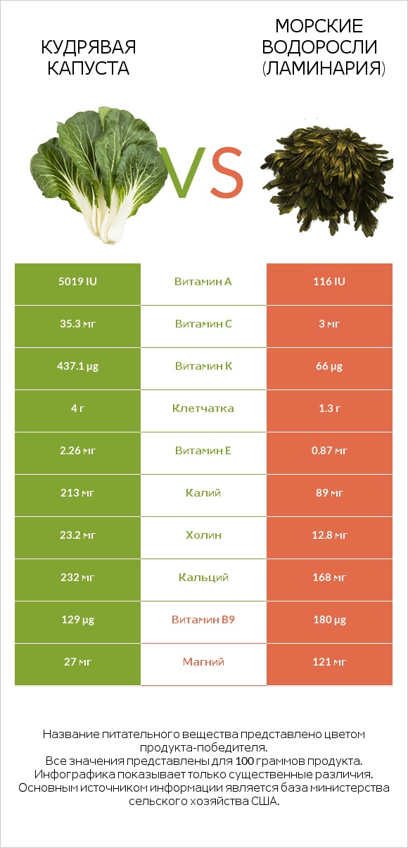 Кудрявая капуста vs Морские водоросли (Ламинария) infographic