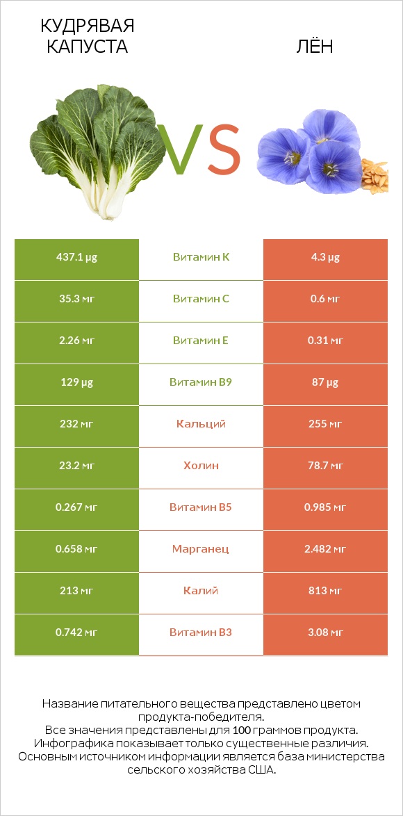 Кудрявая капуста vs Лён infographic