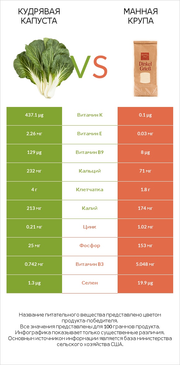 Кудрявая капуста vs Манная крупа infographic