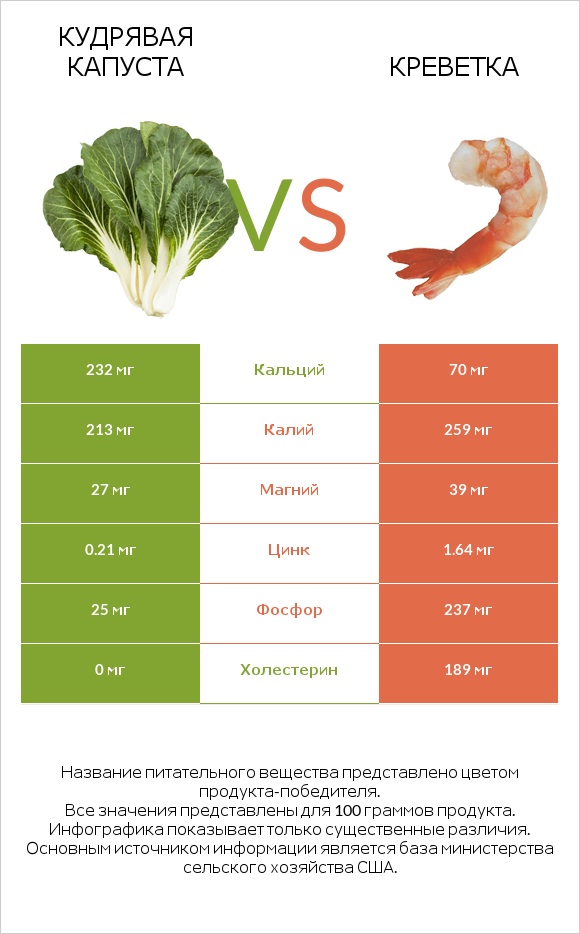 Кудрявая капуста vs Креветка infographic
