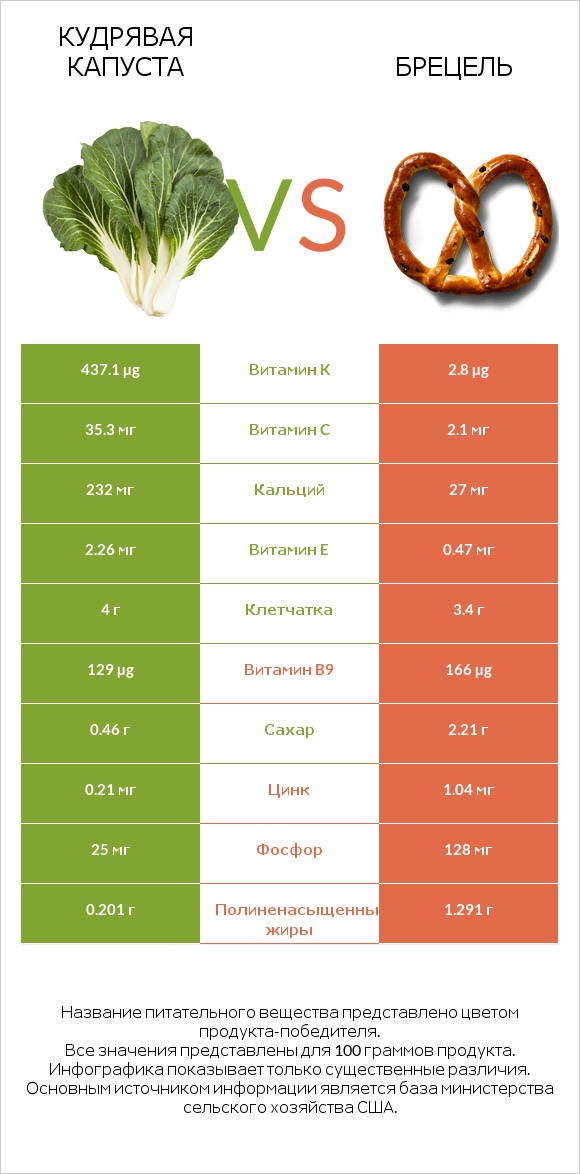 Кудрявая капуста vs Брецель infographic