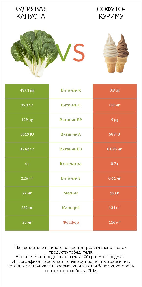 Кудрявая капуста vs Софуто-куриму infographic