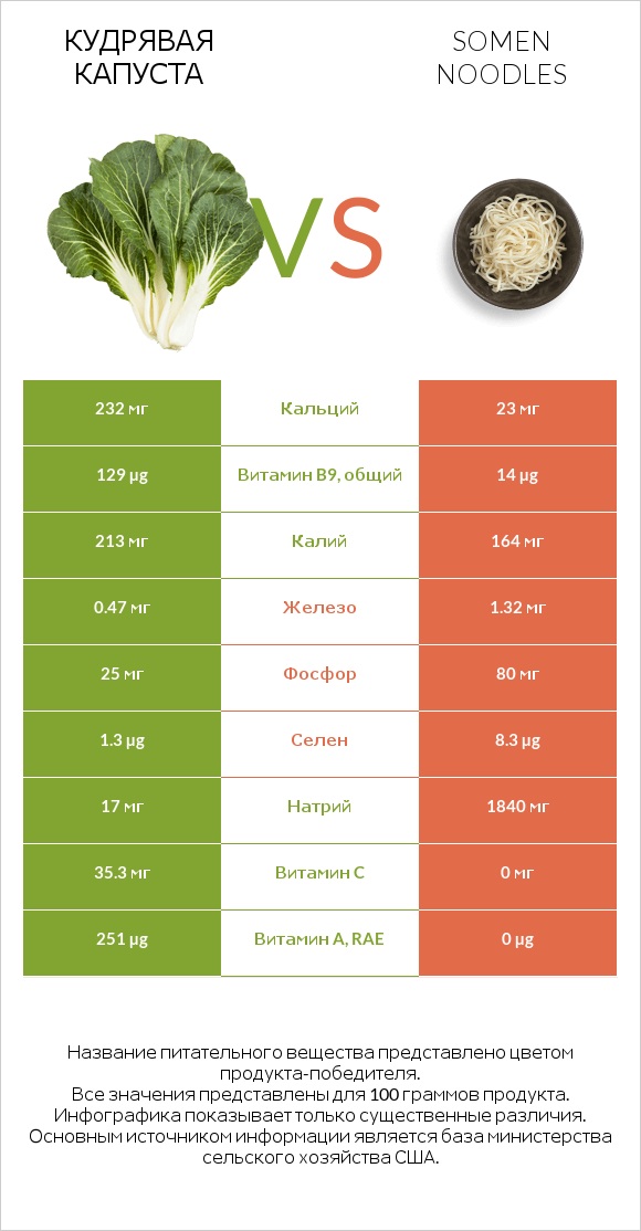 Кудрявая капуста vs Somen noodles infographic