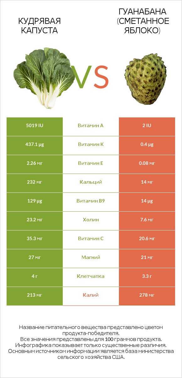 Кудрявая капуста vs Гуанабана (сметанное яблоко) infographic