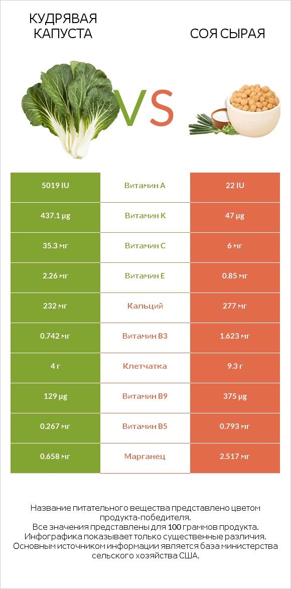 Кудрявая капуста vs Соя сырая infographic