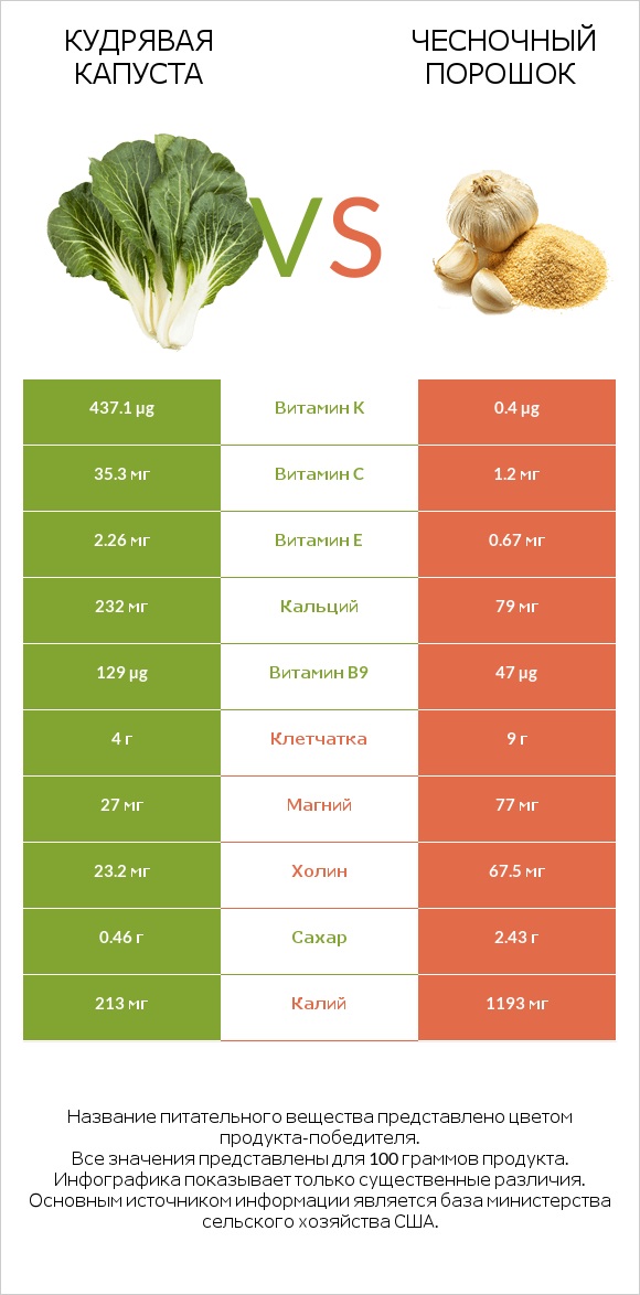 Кудрявая капуста vs Чесночный порошок infographic